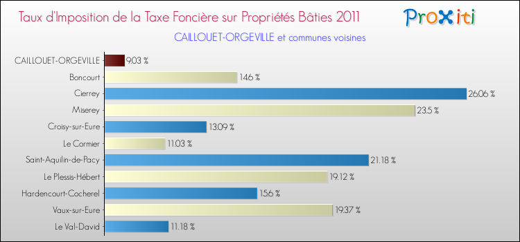 Taux d'imposition de la taxe foncière sur le bati 2011 pour CAILLOUET-ORGEVILLE et les communes proches Comparaison des taux d'imposition de la taxe foncière sur le bati 2011 pour CAILLOUET-ORGEVILLE et les communes voisines