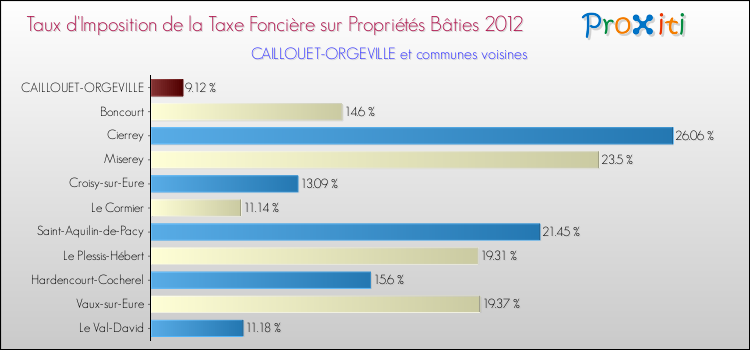 Taux d'imposition de la taxe foncière sur le bati 2012 pour CAILLOUET-ORGEVILLE et les communes proches Comparaison des taux d'imposition de la taxe foncière sur le bati 2012 pour CAILLOUET-ORGEVILLE et les communes voisines