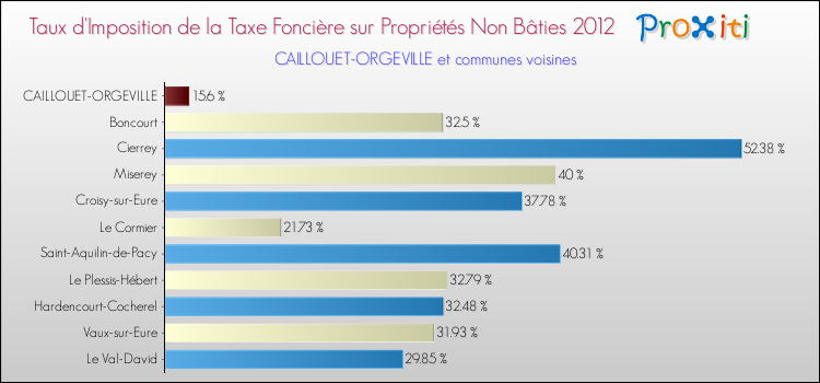 Taux d'imposition de la taxe foncière sur les immeubles et terrains non batis 2012 pour CAILLOUET-ORGEVILLE et les communes proches Comparaison des taux d'imposition de la taxe foncière sur les immeubles et terrains non batis 2012 pour CAILLOUET-ORGEVILLE et les communes voisines