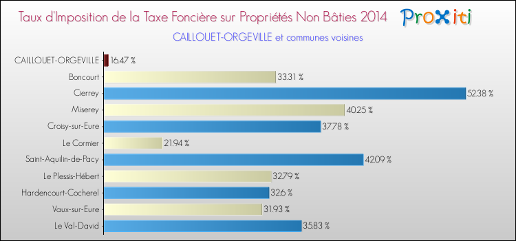Taux d'imposition de la taxe foncière sur les immeubles et terrains non batis 2014 pour CAILLOUET-ORGEVILLE et les communes proches Comparaison des taux d'imposition de la taxe foncière sur les immeubles et terrains non batis 2014 pour CAILLOUET-ORGEVILLE et les communes voisines