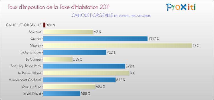 Taux d'imposition de la taxe d'habitation 2011 pour CAILLOUET-ORGEVILLE et les communes proches Comparaison des taux d'imposition de la taxe d'habitation 2011 pour CAILLOUET-ORGEVILLE et les communes voisines