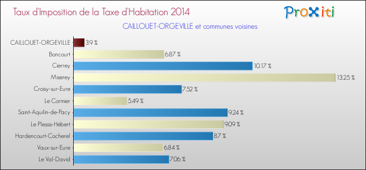 Taux d'imposition de la taxe d'habitation 2014 pour CAILLOUET-ORGEVILLE et les communes proches Comparaison des taux d'imposition de la taxe d'habitation 2014 pour CAILLOUET-ORGEVILLE et les communes voisines