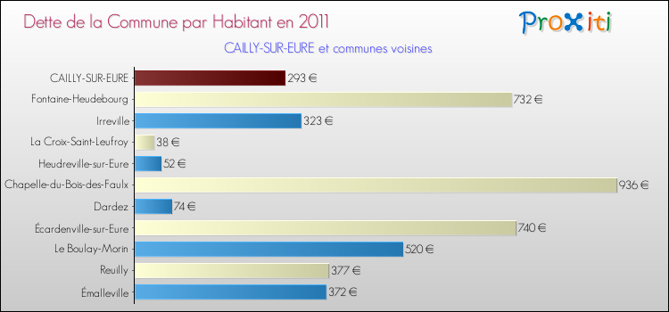 Dette par habitant de la commune en 2011 pour CAILLY-SUR-EURE et les communes proches Comparaison de la dette par habitant de la commune en 2011 pour CAILLY-SUR-EURE et les communes voisines