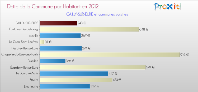 Dette par habitant de la commune en 2012 pour CAILLY-SUR-EURE et les communes proches Comparaison de la dette par habitant de la commune en 2012 pour CAILLY-SUR-EURE et les communes voisines