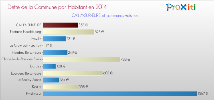 Dette par habitant de la commune en 2014 pour CAILLY-SUR-EURE et les communes proches Comparaison de la dette par habitant de la commune en 2014 pour CAILLY-SUR-EURE et les communes voisines