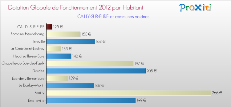 Montant des dotations globales de fonctionnement DGF par Habitant pour CAILLY-SUR-EURE et les communes proches Comparaison des des dotations globales de fonctionnement DGF par habitant pour CAILLY-SUR-EURE et les communes voisines