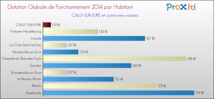 Montant des dotations globales de fonctionnement DGF par Habitant pour CAILLY-SUR-EURE et les communes proches en 2014. Comparaison des des dotations globales de fonctionnement DGF par habitant pour CAILLY-SUR-EURE et les communes voisines en 2014.