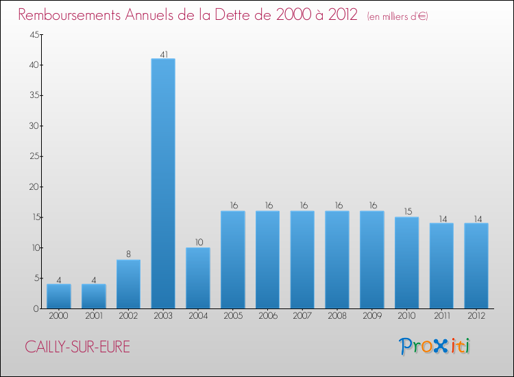Evolution de l'annuité de la dette pour la commune de CAILLY-SUR-EURE de 2000 à 2012 Annuités de la dette pour CAILLY-SUR-EURE de 2000 à 2012