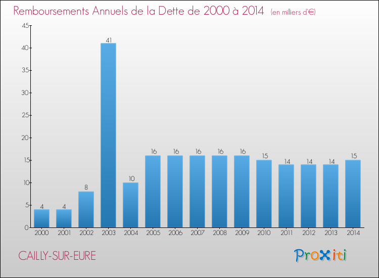 Evolution de l'annuité de la dette pour la commune de CAILLY-SUR-EURE de 2000 à 2014 Annuités de la dette pour CAILLY-SUR-EURE de 2000 à 2014