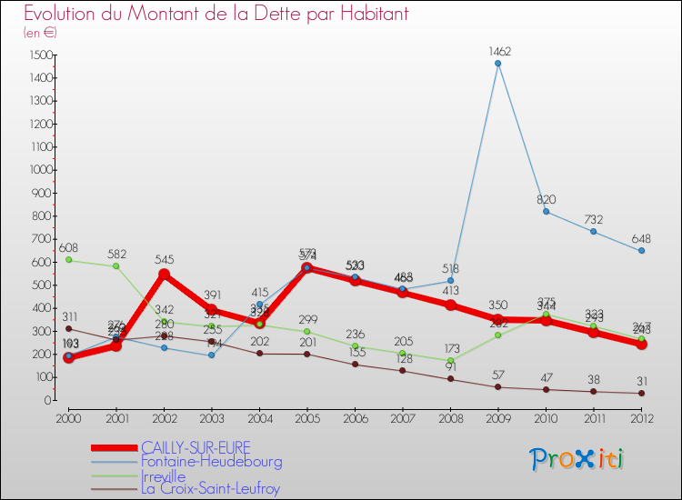 Evolution de la dette par habitant pour la commune de CAILLY-SUR-EURE et les communes proches de 2000 à 2012 Comparaison de la dette par habitant pour CAILLY-SUR-EURE et les communes voisines de 2000 à 2012