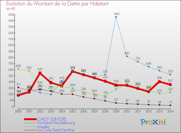 Evolution de la dette par habitant pour la commune de CAILLY-SUR-EURE et les communes proches de 2000 à 2014 Comparaison de la dette par habitant pour CAILLY-SUR-EURE et les communes voisines de 2000 à 2014