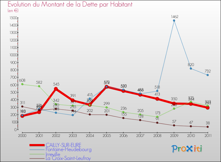 Evolution de la dette par habitant pour la commune de CAILLY-SUR-EURE et les communes proches Comparaison de la dette par habitant pour CAILLY-SUR-EURE et les communes voisines