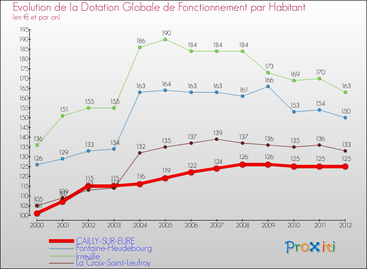Evolution et montant de la dotation globale de fonctionnement par Habitant pour CAILLY-SUR-EURE et les communes proches Comparaison des dotations globales de fonctionnement par habitant pour CAILLY-SUR-EURE et les communes voisines