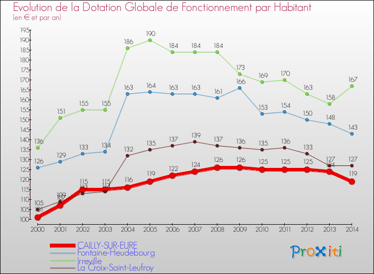 Evolution et montant de la dotation globale de fonctionnement par Habitant pour CAILLY-SUR-EURE et les communes proches de 2000 à 2014. Comparaison des dotations globales de fonctionnement par habitant pour CAILLY-SUR-EURE et les communes voisines de 2000 à 2014.