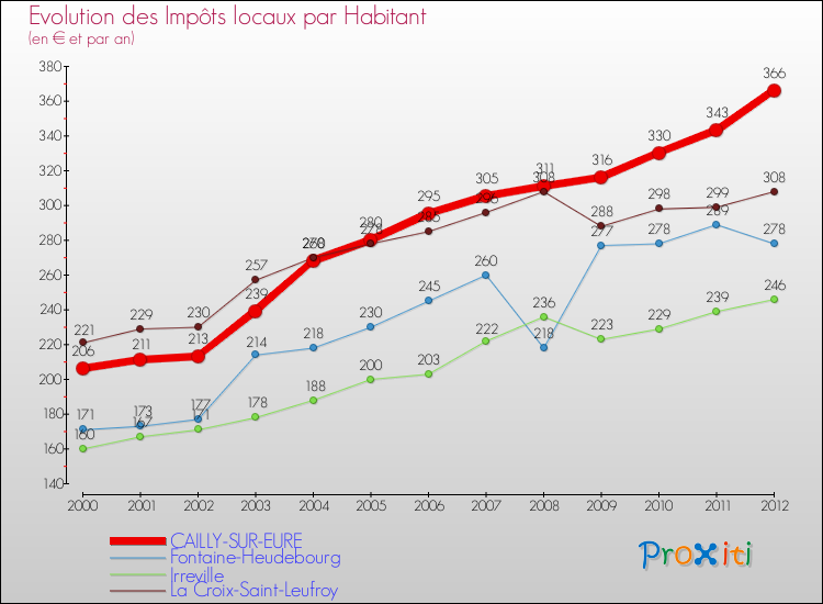 Evolution et montant des impôts locaux par Habitant pour CAILLY-SUR-EURE et les communes proches Comparaison des impôts locaux par habitant pour CAILLY-SUR-EURE et les communes voisines