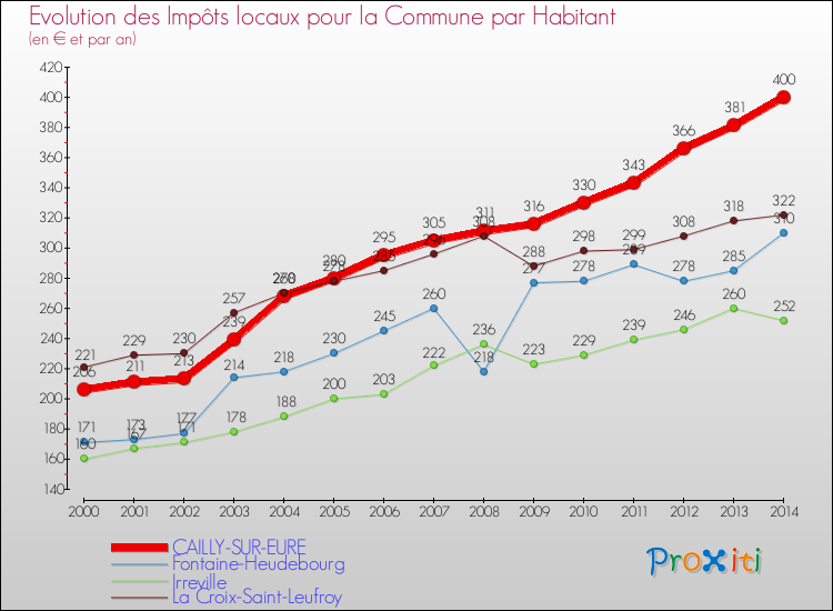Evolution et montant des impôts locaux par Habitant pour CAILLY-SUR-EURE et les communes proches de 2000 à 2014 Comparaison des impôts locaux par habitant pour CAILLY-SUR-EURE et les communes voisines de 2000 à 2014