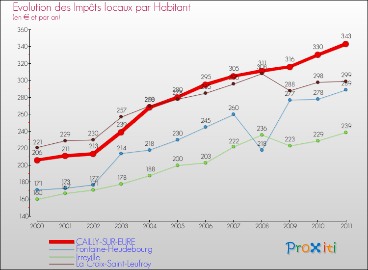 Evolution et montant des impôts locaux par Habitant pour CAILLY-SUR-EURE et les communes proches Comparaison des impôts locaux par habitant pour CAILLY-SUR-EURE et les communes voisines