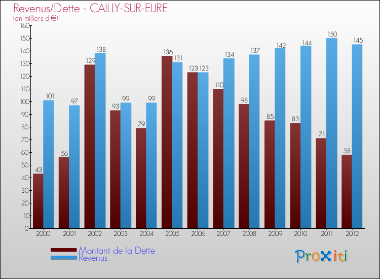 Evolution comparée de la dette et des revenus pour la commune de CAILLY-SUR-EURE de 2000 à 2012 Comparaison de la dette et des revenus pour CAILLY-SUR-EURE de 2000 à 2012