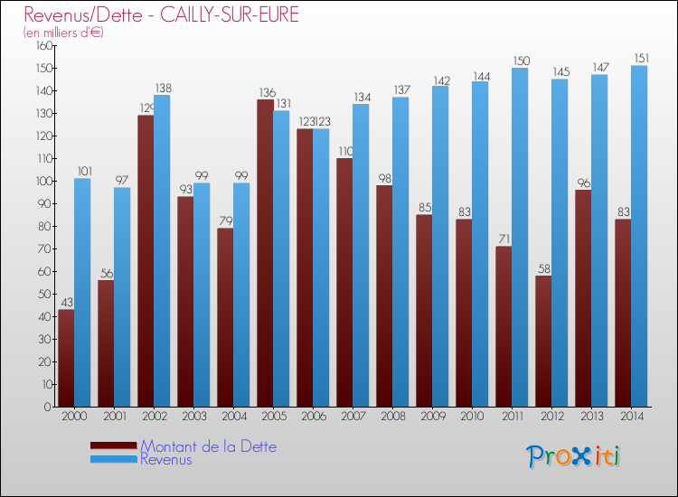 Evolution comparée de la dette et des revenus pour la commune de CAILLY-SUR-EURE de 2000 à 2014 Comparaison de la dette et des revenus pour CAILLY-SUR-EURE de 2000 à 2014