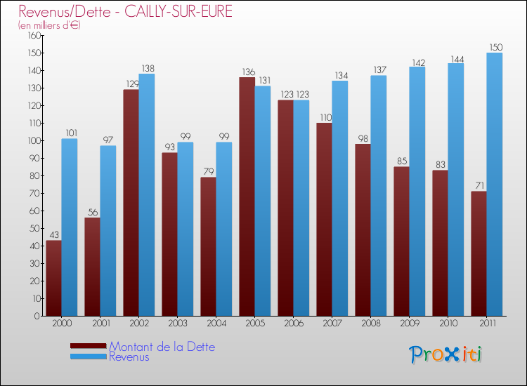 Evolution comparée de la dette et des revenus pour la commune de CAILLY-SUR-EURE de 2000 à 2011 Comparaison de la dette et des revenus pour CAILLY-SUR-EURE de 2000 à 2011