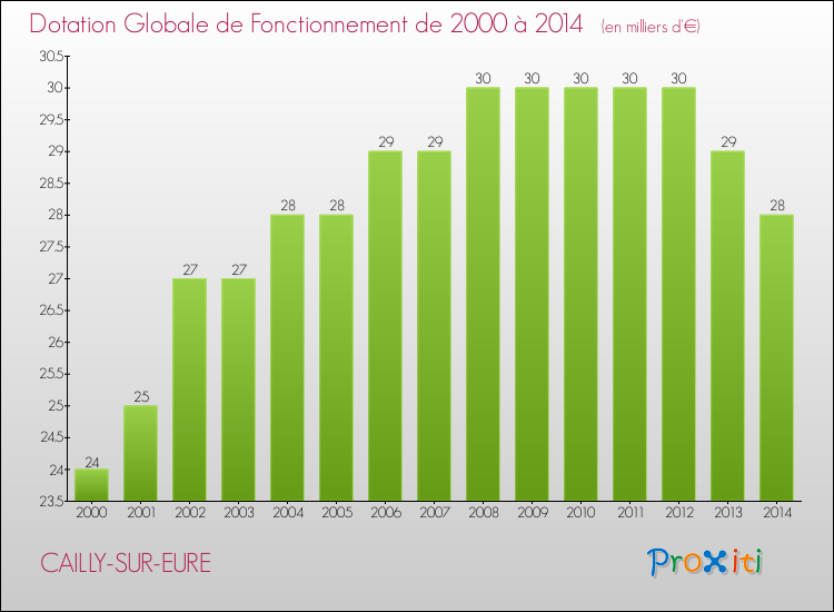 Evolution du montant de la Dotation Globale de Fonctionnement pour la commune de CAILLY-SUR-EURE de 2000 à 2014 Evolution du montant de la Dotation Globale de Fonctionnement pour CAILLY-SUR-EURE de 2000 à 2014