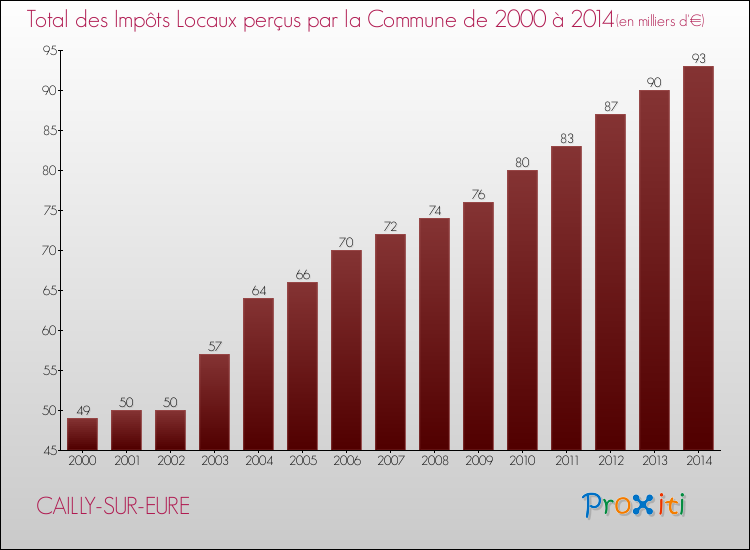 Evolution des Impôts Locaux pour la commune de CAILLY-SUR-EURE de 2000 à 2014 Evolution des Impôts Locaux pour CAILLY-SUR-EURE de 2000 à 2014