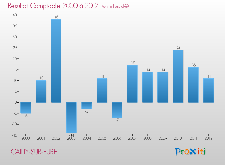 Evolution du résultat comptable pour la commune de CAILLY-SUR-EURE de 2000 à 2012 Evolution du résultat comptable pour CAILLY-SUR-EURE de 2000 à 2012
