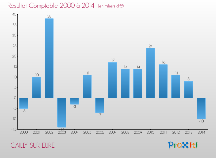 Evolution du résultat comptable pour la commune de CAILLY-SUR-EURE de 2000 à 2014 Evolution du résultat comptable pour CAILLY-SUR-EURE de 2000 à 2014