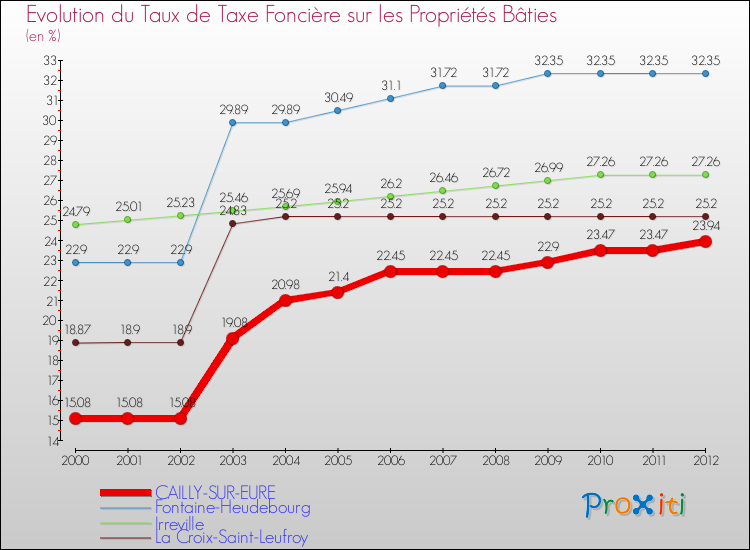 Evolution du taux de la taxe foncière sur le bati pour CAILLY-SUR-EURE et les communes proches de 2000 à 2012 Comparaison des taux de taxe foncière sur le bati pour CAILLY-SUR-EURE et les communes voisines de 2000 à 2012