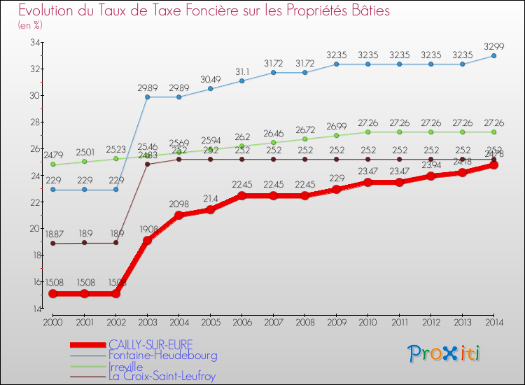 Evolution du taux de la taxe foncière sur le bati pour CAILLY-SUR-EURE et les communes proches de 2000 à 2014 Comparaison des taux de taxe foncière sur le bati pour CAILLY-SUR-EURE et les communes voisines de 2000 à 2014