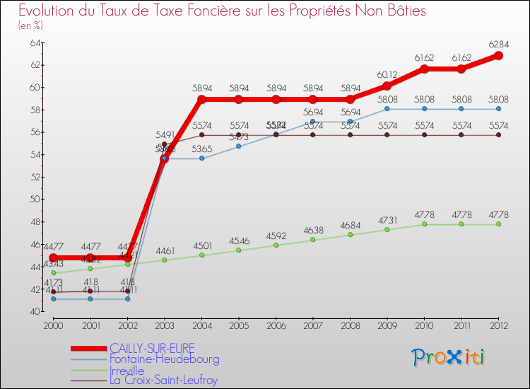 Evolution du taux de la taxe foncière sur les immeubles et terrains non batis pour CAILLY-SUR-EURE et les communes proches de 2000 à 2012 Comparaison des taux de la taxe foncière sur les immeubles et terrains non batis pour CAILLY-SUR-EURE et les communes voisines de 2000 à 2012