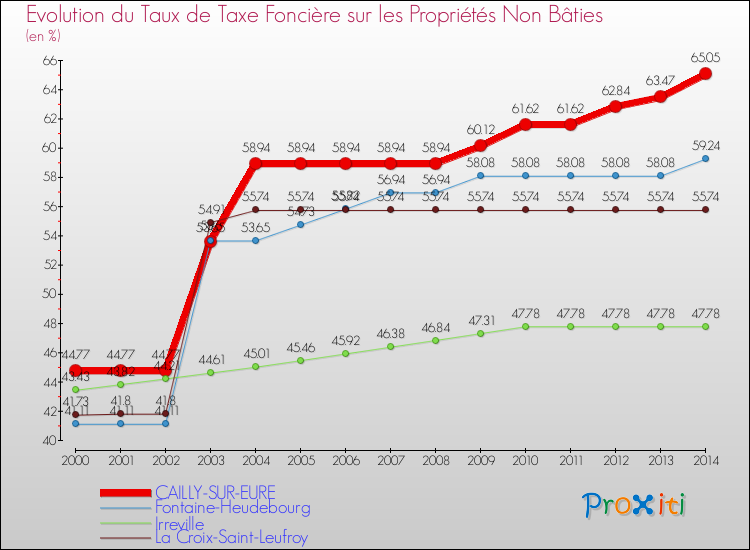 Evolution du taux de la taxe foncière sur les immeubles et terrains non batis pour CAILLY-SUR-EURE et les communes proches de 2000 à 2014 Comparaison des taux de la taxe foncière sur les immeubles et terrains non batis pour CAILLY-SUR-EURE et les communes voisines de 2000 à 2014