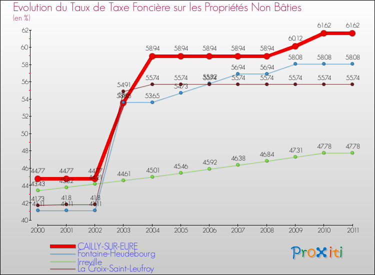 Evolution du taux de la taxe foncière sur les immeubles et terrains non batis pour CAILLY-SUR-EURE et les communes proches Comparaison des taux de la taxe foncière sur les immeubles et terrains non batis pour CAILLY-SUR-EURE et les communes voisines