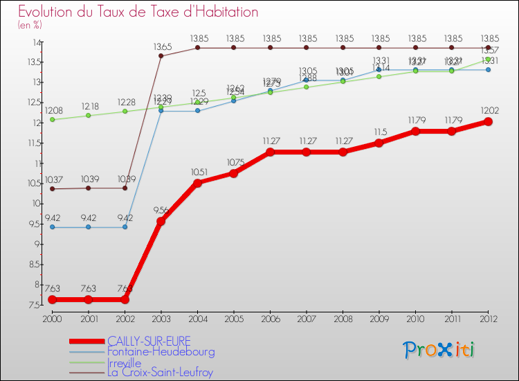 Evolution du taux de la taxe d'habitation pour CAILLY-SUR-EURE et les communes proches Comparaison des taux de la taxe d'habitation pour CAILLY-SUR-EURE et les communes voisines