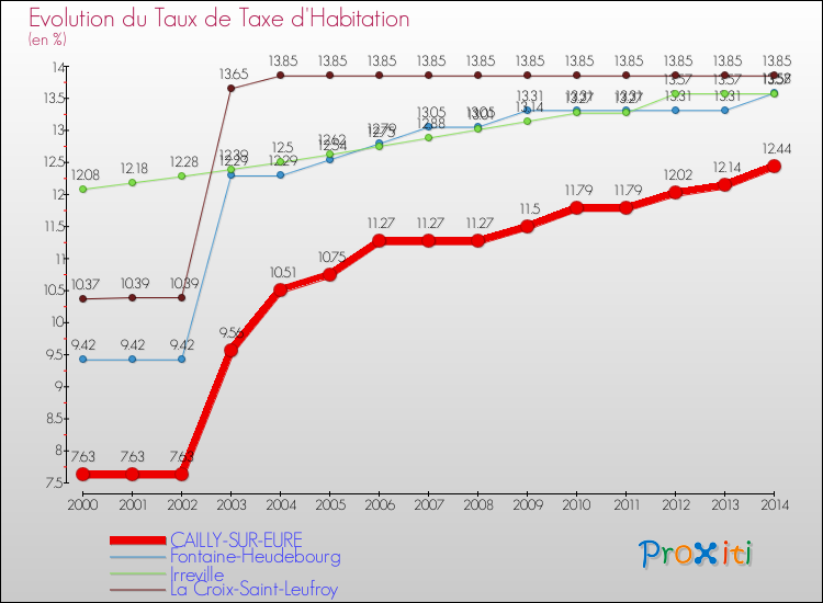 Evolution du taux de la taxe d'habitation pour CAILLY-SUR-EURE et les communes proches de 2000 à 2014 Comparaison des taux de la taxe d'habitation pour CAILLY-SUR-EURE et les communes voisines de 2000 à 2014