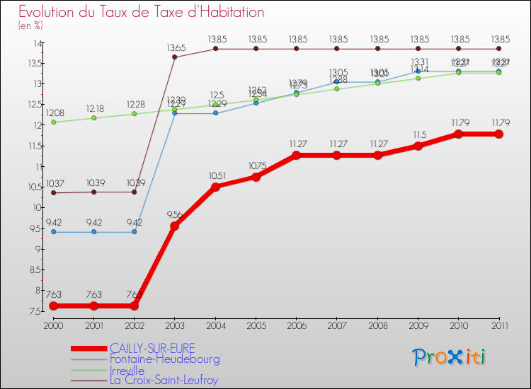 Evolution du taux de la taxe d'habitation pour CAILLY-SUR-EURE et les communes proches Comparaison des taux de la taxe d'habitation pour CAILLY-SUR-EURE et les communes voisines