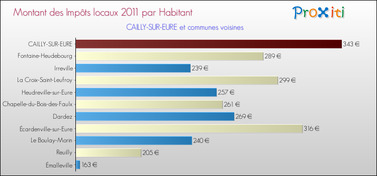 Montant des impôts locaux par Habitant pour CAILLY-SUR-EURE et les communes proches Comparaison des impôts locaux par habitant pour CAILLY-SUR-EURE et les communes voisines