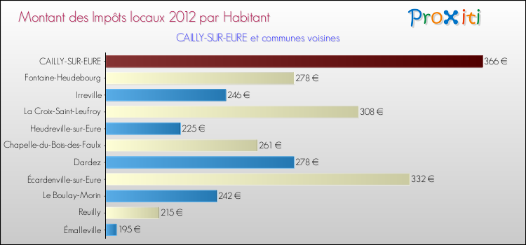 Montant des impôts locaux par Habitant pour CAILLY-SUR-EURE et les communes proches Comparaison des impôts locaux par habitant pour CAILLY-SUR-EURE et les communes voisines
