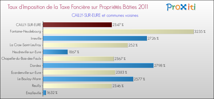Taux d'imposition de la taxe foncière sur le bati 2011 pour CAILLY-SUR-EURE et les communes proches Comparaison des taux d'imposition de la taxe foncière sur le bati 2011 pour CAILLY-SUR-EURE et les communes voisines