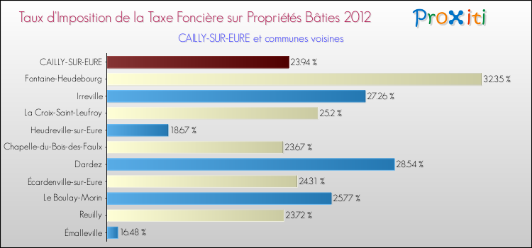 Taux d'imposition de la taxe foncière sur le bati 2012 pour CAILLY-SUR-EURE et les communes proches Comparaison des taux d'imposition de la taxe foncière sur le bati 2012 pour CAILLY-SUR-EURE et les communes voisines