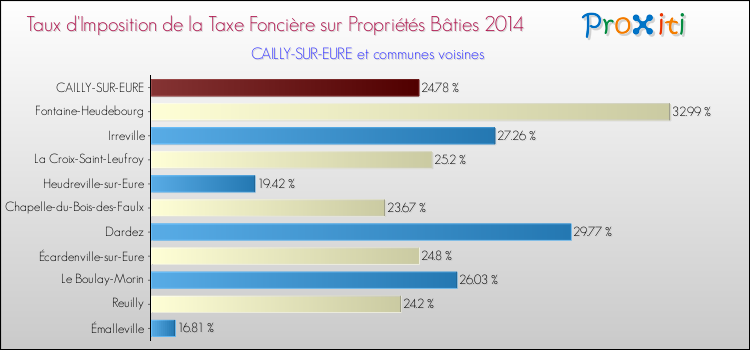 Taux d'imposition de la taxe foncière sur le bati 2014 pour CAILLY-SUR-EURE et les communes proches Comparaison des taux d'imposition de la taxe foncière sur le bati 2014 pour CAILLY-SUR-EURE et les communes voisines