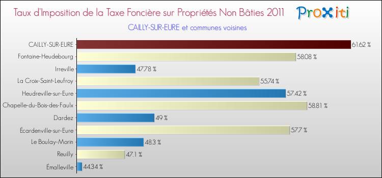 Taux d'imposition de la taxe foncière sur les immeubles et terrains non batis 2011 pour CAILLY-SUR-EURE et les communes proches Comparaison des taux d'imposition de la taxe foncière sur les immeubles et terrains non batis 2011 pour CAILLY-SUR-EURE et les communes voisines
