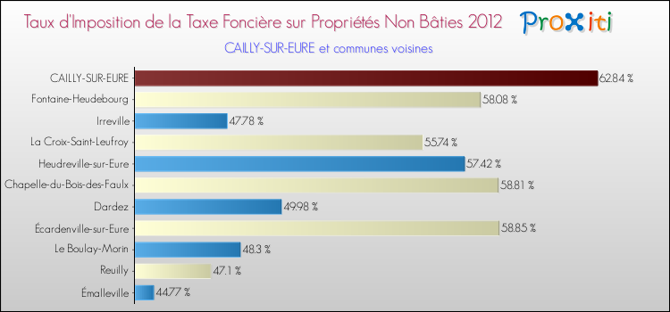 Taux d'imposition de la taxe foncière sur les immeubles et terrains non batis 2012 pour CAILLY-SUR-EURE et les communes proches Comparaison des taux d'imposition de la taxe foncière sur les immeubles et terrains non batis 2012 pour CAILLY-SUR-EURE et les communes voisines
