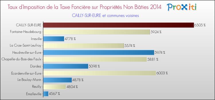 Taux d'imposition de la taxe foncière sur les immeubles et terrains non batis 2014 pour CAILLY-SUR-EURE et les communes proches Comparaison des taux d'imposition de la taxe foncière sur les immeubles et terrains non batis 2014 pour CAILLY-SUR-EURE et les communes voisines