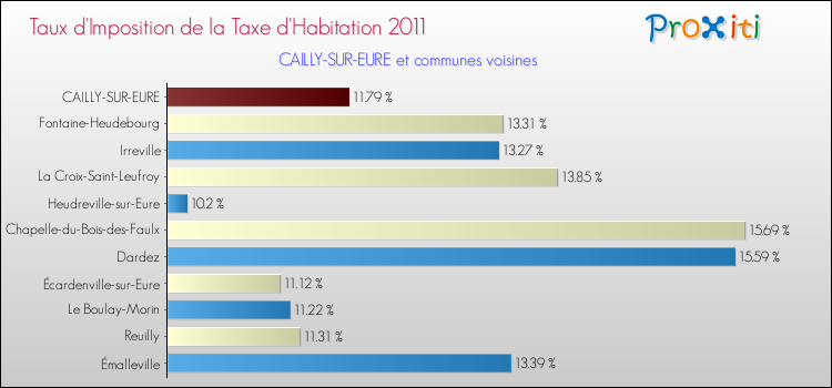 Taux d'imposition de la taxe d'habitation 2011 pour CAILLY-SUR-EURE et les communes proches Comparaison des taux d'imposition de la taxe d'habitation 2011 pour CAILLY-SUR-EURE et les communes voisines