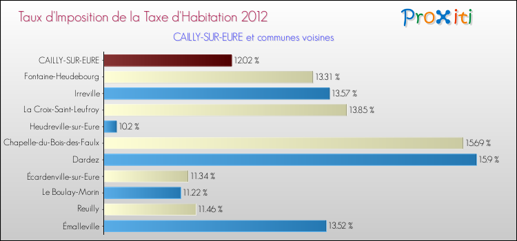 Taux d'imposition de la taxe d'habitation 2012 pour CAILLY-SUR-EURE et les communes proches Comparaison des taux d'imposition de la taxe d'habitation 2012 pour CAILLY-SUR-EURE et les communes voisines