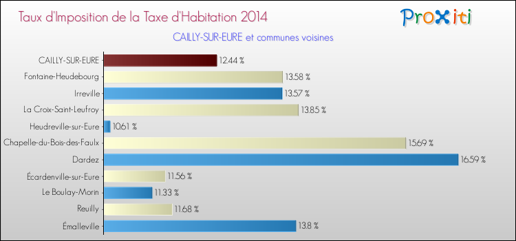 Taux d'imposition de la taxe d'habitation 2014 pour CAILLY-SUR-EURE et les communes proches Comparaison des taux d'imposition de la taxe d'habitation 2014 pour CAILLY-SUR-EURE et les communes voisines