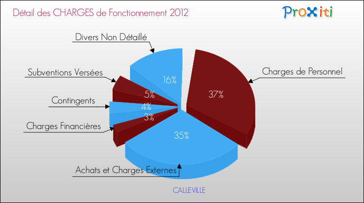 Décomposition des Charges de Fonctionnement 2012 de la commune de CALLEVILLE Charges de Fonctionnement 2012 pour la commune de CALLEVILLE
