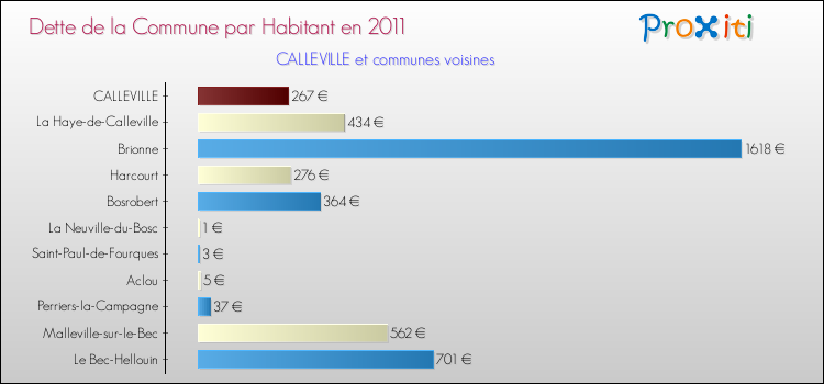 Dette par habitant de la commune en 2011 pour CALLEVILLE et les communes proches Comparaison de la dette par habitant de la commune en 2011 pour CALLEVILLE et les communes voisines