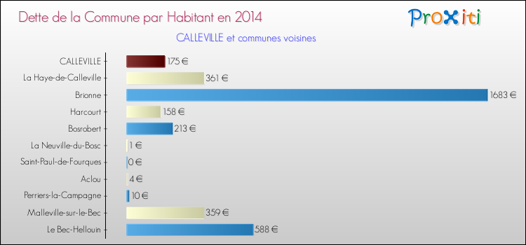 Dette par habitant de la commune en 2014 pour CALLEVILLE et les communes proches Comparaison de la dette par habitant de la commune en 2014 pour CALLEVILLE et les communes voisines